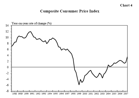 Chart 4 - Composite Consumer Price Index