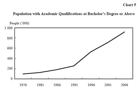 Chart 5 - Population with Academic Qualifications at Bachelor's Degree or Above