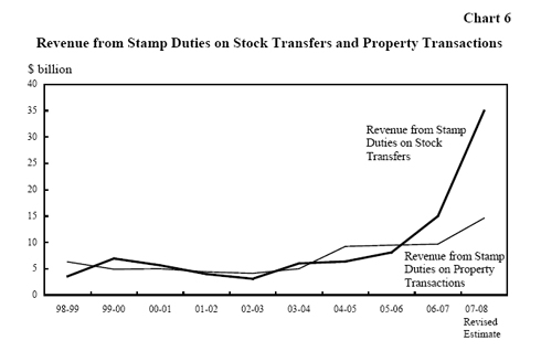Chart 6 - Revenue from Stamp Duties on Stock Transfers and Property Transactions