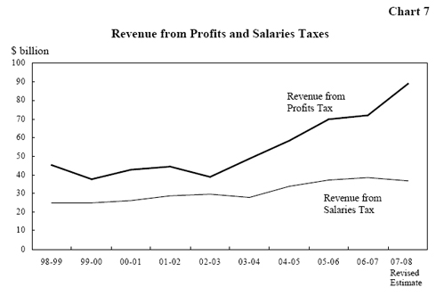 Chart 7 - Revenue from Profits and Salaries Taxes
