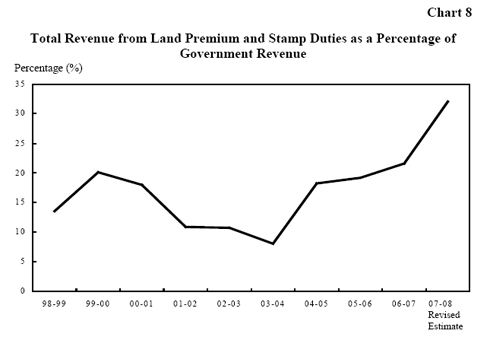 Chart 8 - Total Revenue from Land Premium and Stramp Duties as a Percentage of Government Revenue