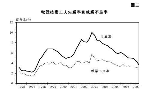 图三 - 较低技术工人失业率和就业不足率