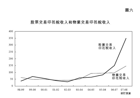 图六 - 股票交易印花税收入和物业交易印花税收入