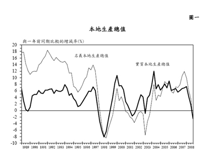 圖一 - 本地生產總值