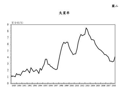圖二 - 失業率