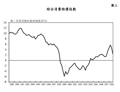 圖三 - 綜合消費物價指數