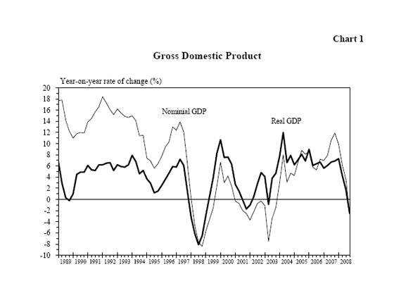 Chart 1 - Gross Domestic Product