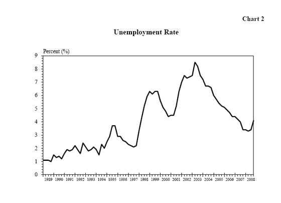 Chart 2 - Unemployment Rate