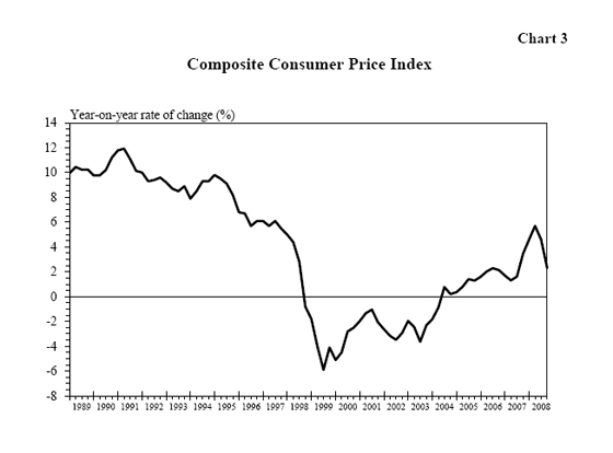 Chart 3 - Composite Consumer Price Index
