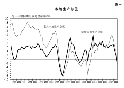 图一 - 本地生产总值