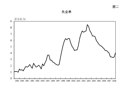 图二 - 失业率