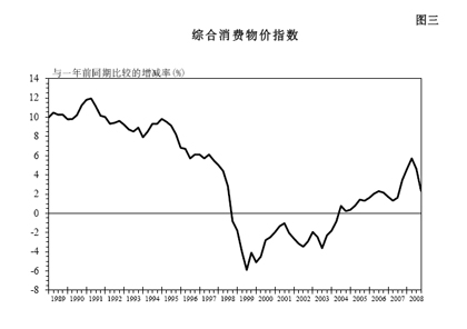 图三 - 综合消费物价指数