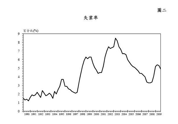 失業率