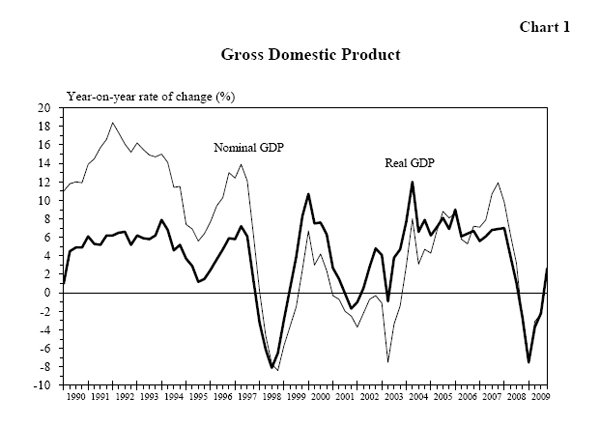 Gross Domestic Product