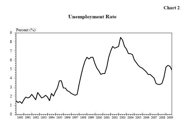 Unemployment Rate