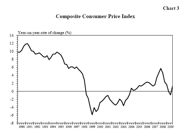 Composite Consumer Price Index