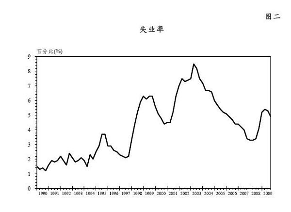 失业率