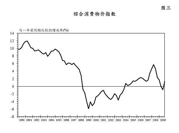 综合消费物价指数