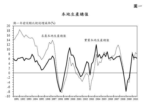 圖一 - 本地生產總值