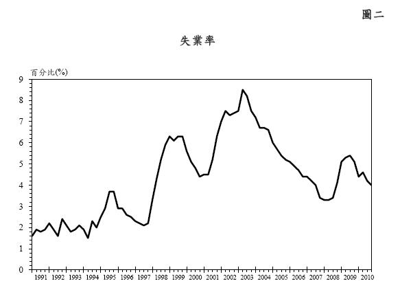 圖二 - 失業率