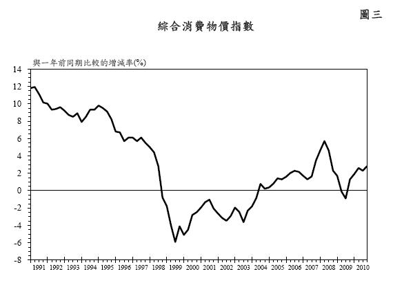 圖三 - 綜合消費物價指數