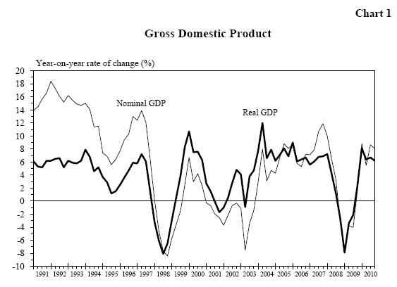 Chart 1 - Gross Domestic Product