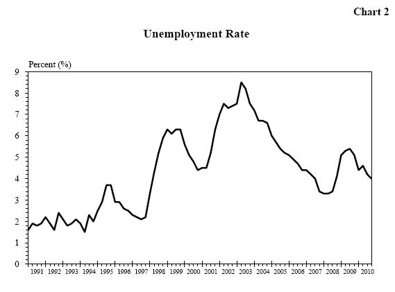 Chart 2 - Unemployment Rate