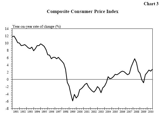 Chart 3 - Gomposite Consumer Price Index
