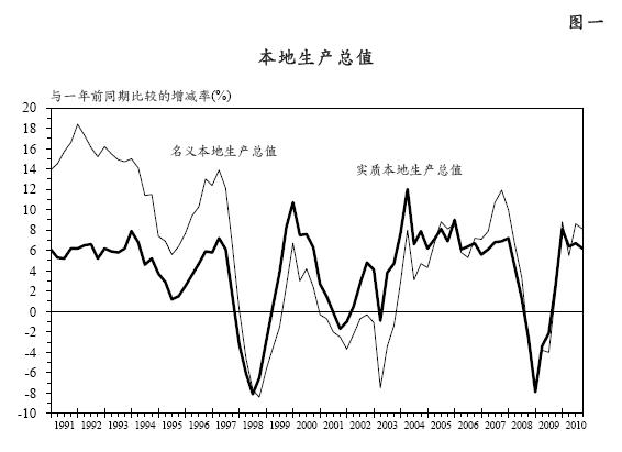 图一 - 本地生产总值