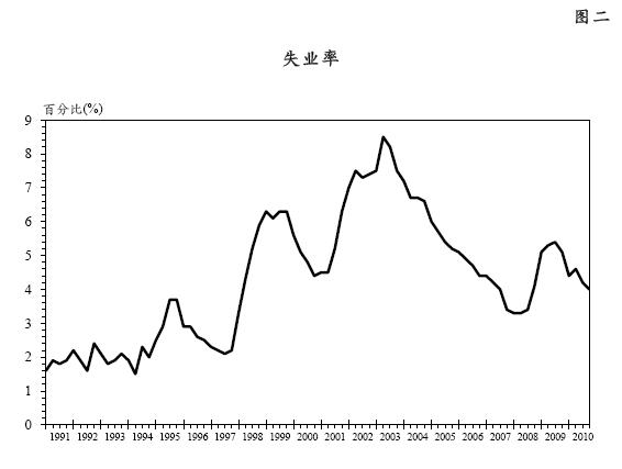 图二 - 失业率