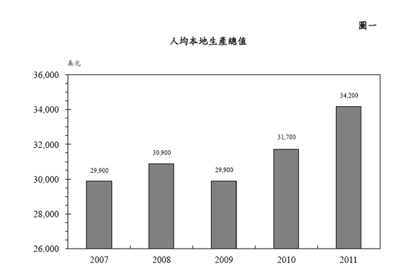 圖一 - 人均本地生產總值 圖一 - 人均本地生產總值