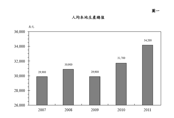 圖一 - 人均本地生產總值