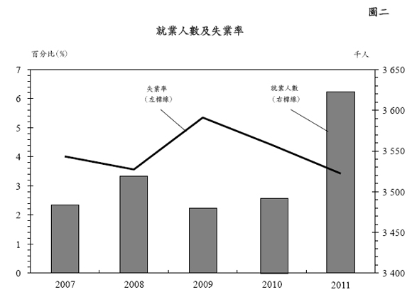 圖二 - 就業人數及失業率 圖二 - 就業人數及失業率