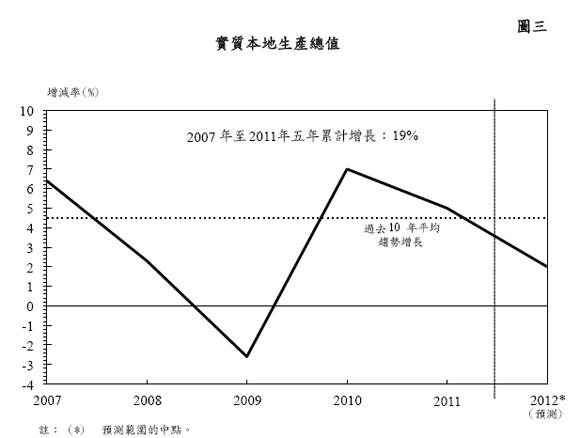 圖三 - 實質本地生產總值