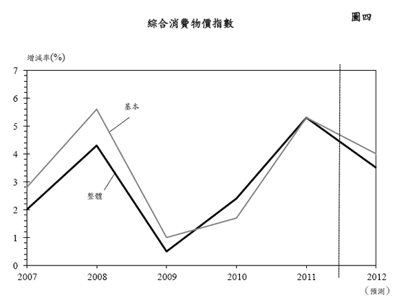 圖四 - 綜合消費物價指數