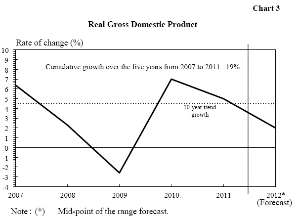 Chart 3 Real Gross Domestic Product