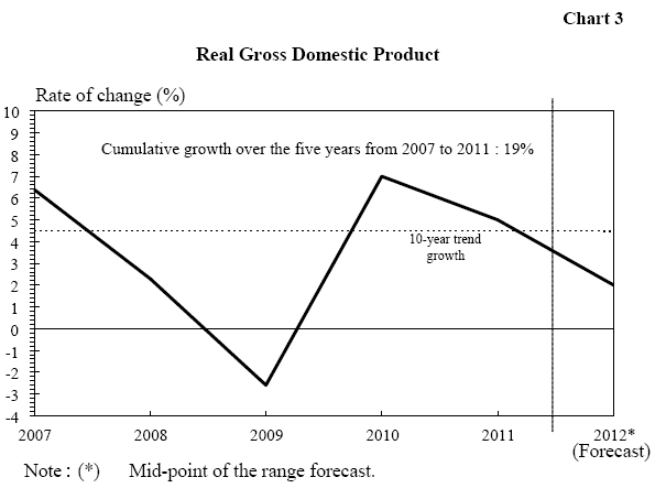Chart 3 Real Gross Domestic Product Chart 3 Real Gross Domestic Product