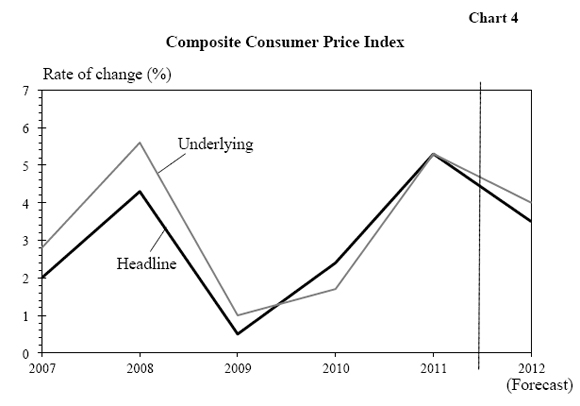 Chart 4 Composite Consumer Price Index