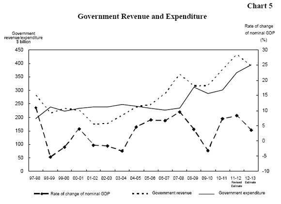 Chart 5 Government Revenue and Expenditure Chart 5 Government Revenue and Expenditure