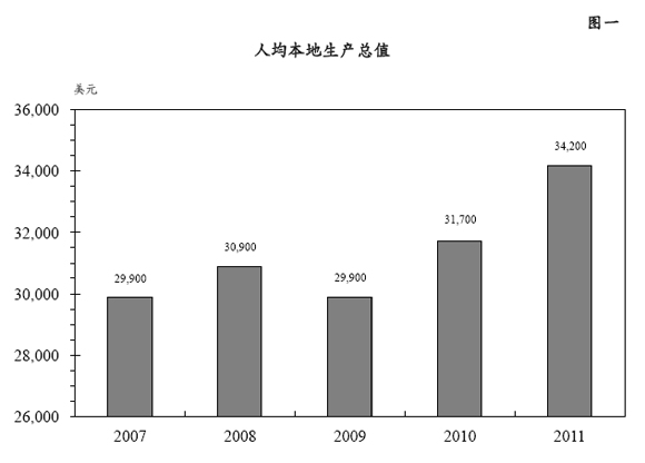 图一 - 人均本地生产总值 图一 - 人均本地生产总值