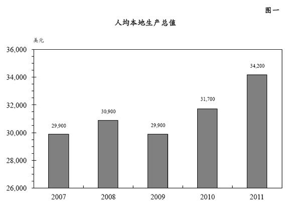 图一 - 人均本地生产总值