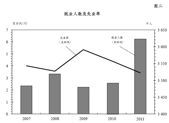 图二 - 就业人数及失业率 图二 - 就业人数及失业率