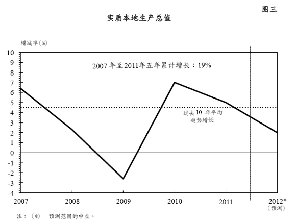 图三 - 实质本地生产总值 图三 - 实质本地生产总值