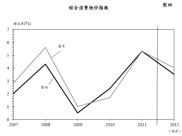 图四 - 综合消费物价指数