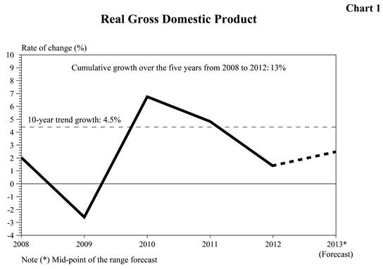 Chart 1 : Real Gross Domestic Product