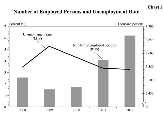 Chart 2 : Number of Employed Persons and Unemployment Rate