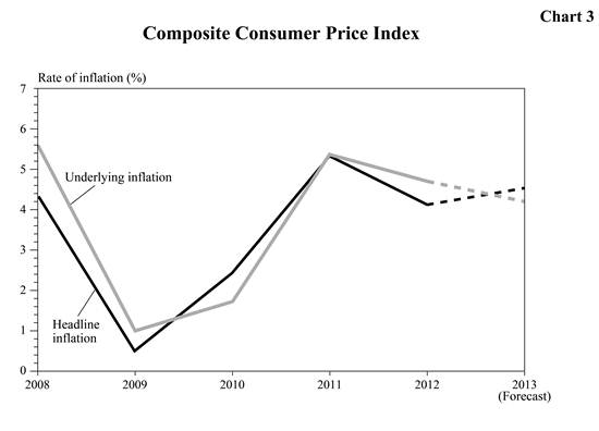 Chart 3 : Composite Consumer Price Index