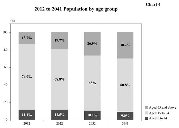 Chart 4 : 2012 to 2041 Population by age group