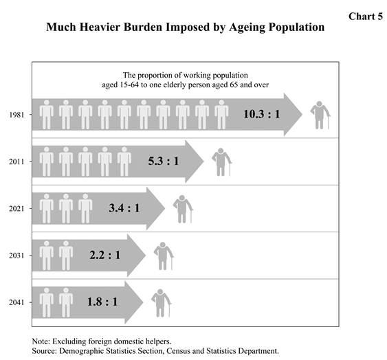 Chart 5 : Much Heavier Burden Imposed by Ageing Population