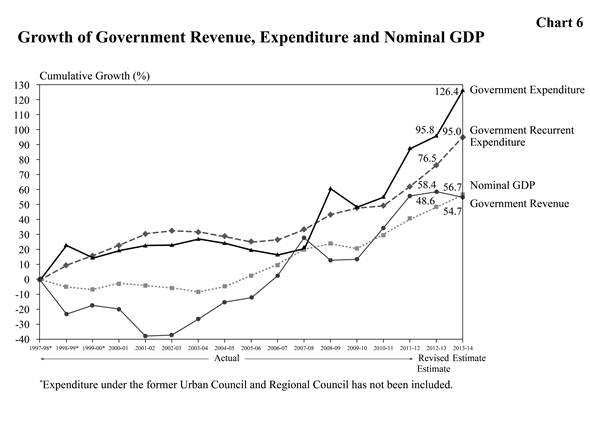 Chart 6 : Growth of Government Revenue, Expenditure and Nominal GDP